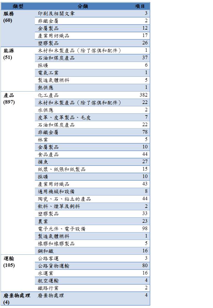 日本碳足跡資料庫建置情形（2013/02/12，正式第1.01版）